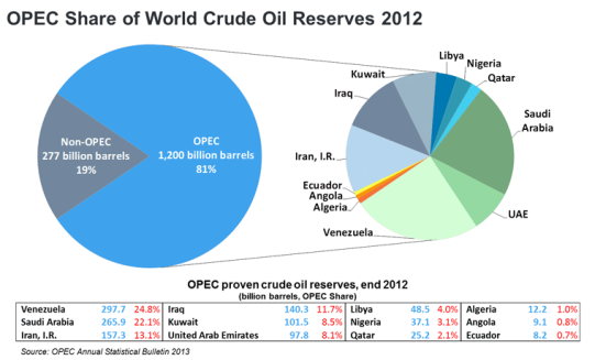 OPEC oil reserve